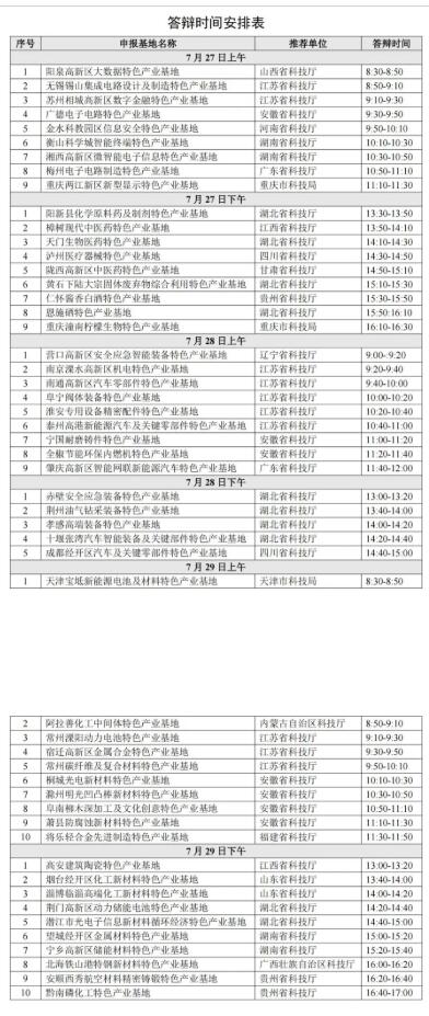 2022年科技部火炬中心：關(guān)于召開國家火炬特色產(chǎn)業(yè)基地建設(shè)專家評審答辯會的通知