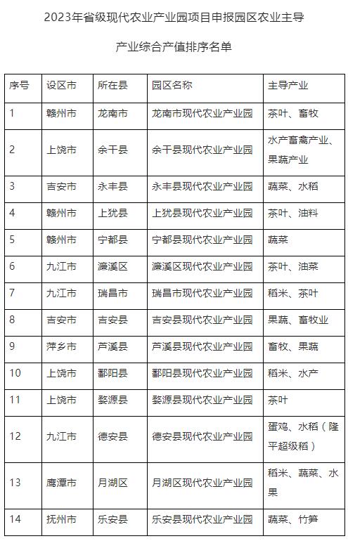 江西有哪些國家現(xiàn)代農(nóng)業(yè)產(chǎn)業(yè)園（江西關于2023年省級現(xiàn)代農(nóng)業(yè)產(chǎn)業(yè)園項目情況的公示）