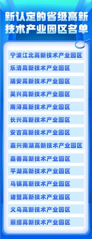 浙江認定14家省級高新技術(shù)產(chǎn)業(yè)園區(qū)都有哪些(浙江省級高新區(qū)名單圖)