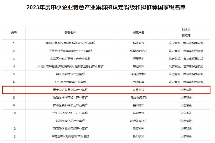 2023年度中小企業(yè)特色產業(yè)集群擬認定省級和擬推薦國家級名單