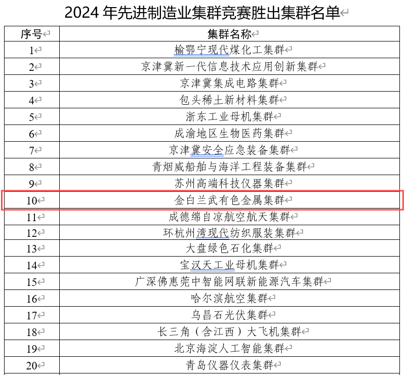 我院助力金白蘭武成功培育有色金屬國(guó)家先進(jìn)制造業(yè)集群